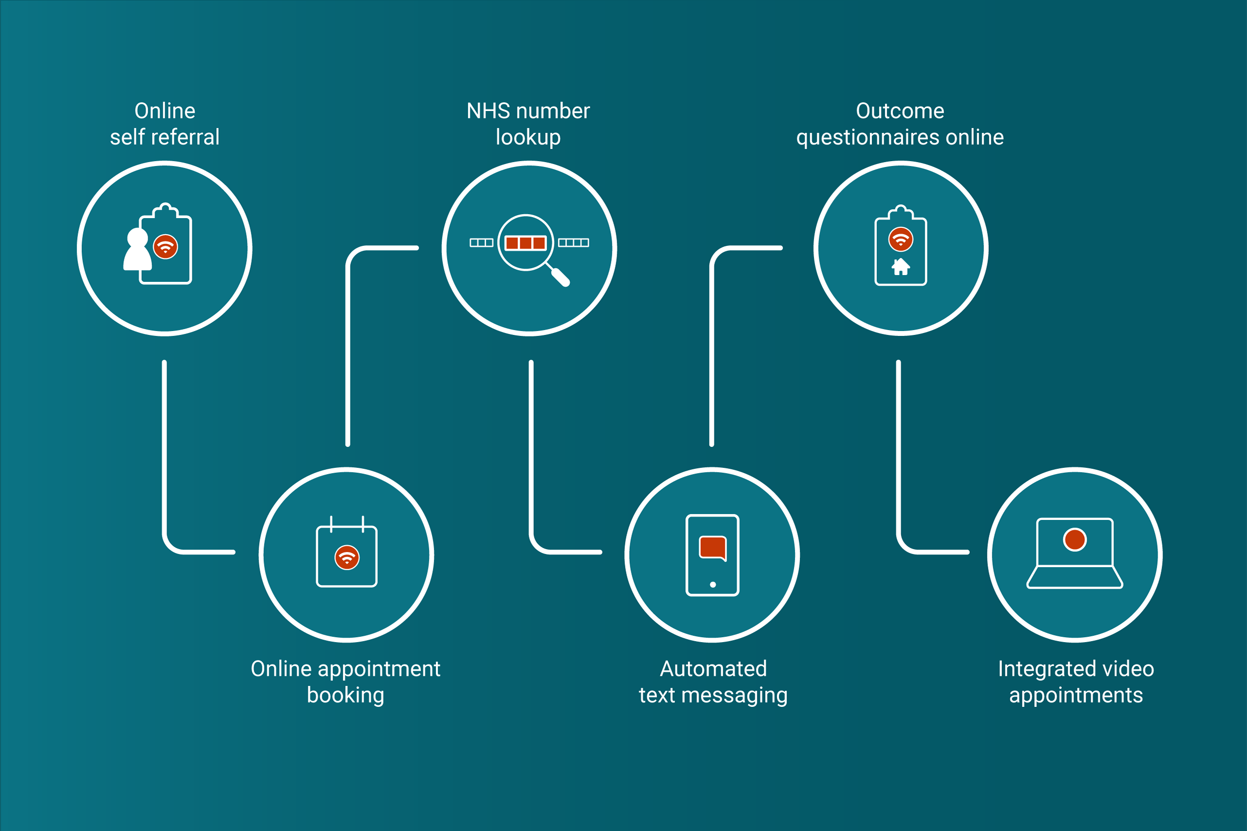 Digital Care Pathway The Endtoend Digital Experience For Patients